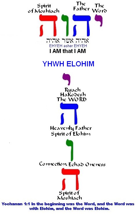 YHWH-I-AM-that-I-AM